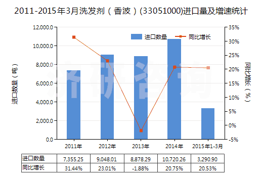 2011-2015年3月洗發(fā)劑(香波)(33051000)進(jìn)口量及增速統(tǒng)計(jì) 2011-2015年3月洗發(fā)劑(香波)(33051000)進(jìn)口量及增速統(tǒng)計(jì)